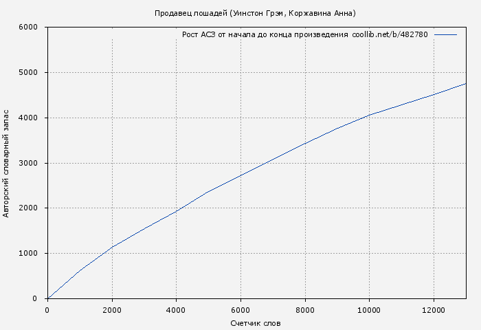 Рост АСЗ книги № 482780: Продавец лошадей (Уинстон Грэм)