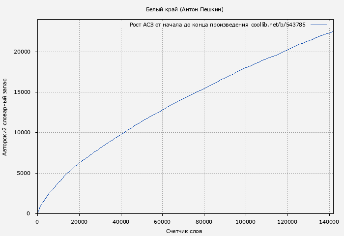Рост АСЗ книги № 543785: Белый край (Антон Пешкин)