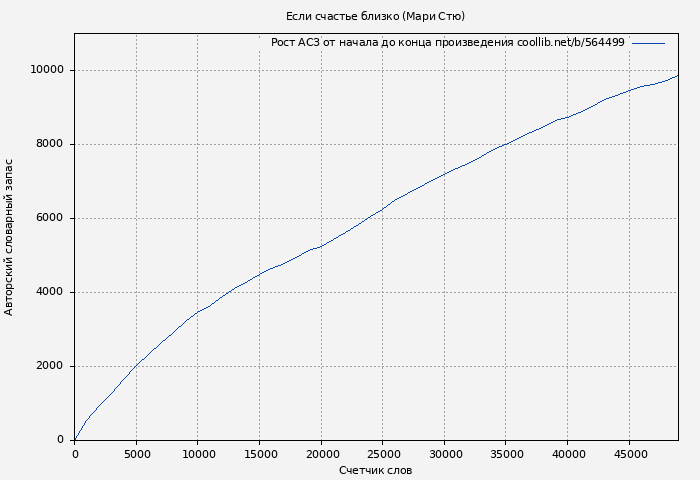 Рост АСЗ книги № 564499: Если счастье близко (Мари Стю)