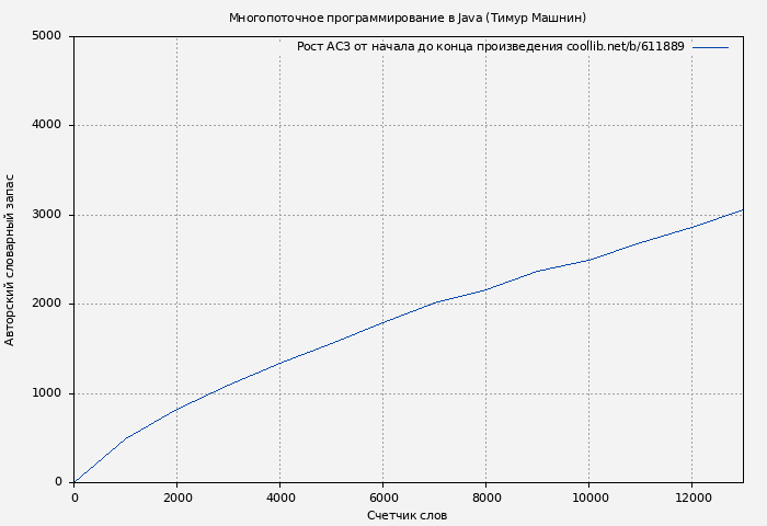 Рост АСЗ книги № 611889: Многопоточное программирование в Java (Тимур Машнин)