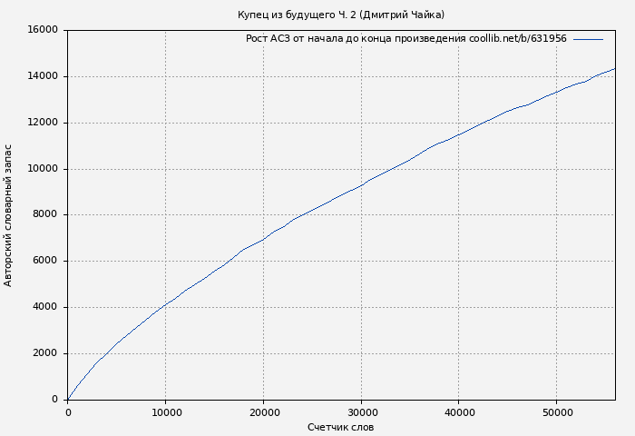 Рост АСЗ книги № 631956: Купец из будущего Ч. 2 (Дмитрий Чайка)