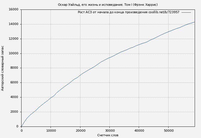 Рост АСЗ книги № 723957: Оскар Уайльд, его жизнь и исповедание. Том I (Фрэнк Харрис)