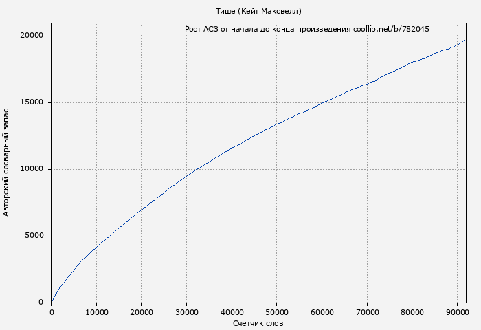 Рост АСЗ книги № 782045: Тише (Кейт Максвелл)