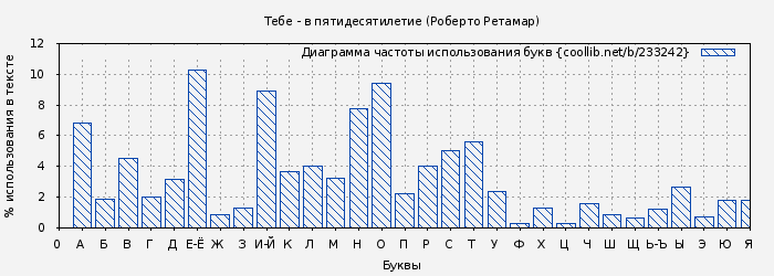 Диаграма использования букв книги № 233242: Тебе - в пятидесятилетие (Роберто Ретамар)