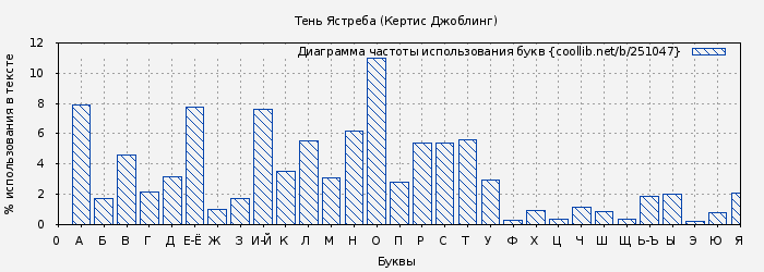 Диаграма использования букв книги № 251047: Тень Ястреба (Кертис Джоблинг)