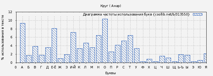 Диаграма использования букв книги № 313550: Круг ( Анар)
