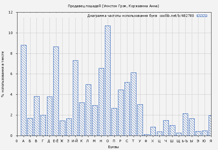 Диаграма использования букв книги № 482780: Продавец лошадей (Уинстон Грэм)