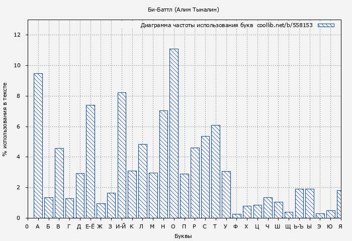 Диаграма использования букв книги № 558153: Би-Баттл (Алим Тыналин)