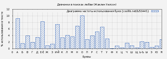 Диаграма использования букв книги № 59445: Девчонки в поисках любви (Жаклин Уилсон)