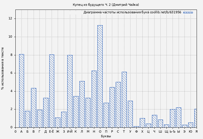 Диаграма использования букв книги № 631956: Купец из будущего Ч. 2 (Дмитрий Чайка)