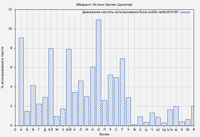 Диаграма использования букв книги № 670787: Аберрант. Истоки (Артем Шунатов)