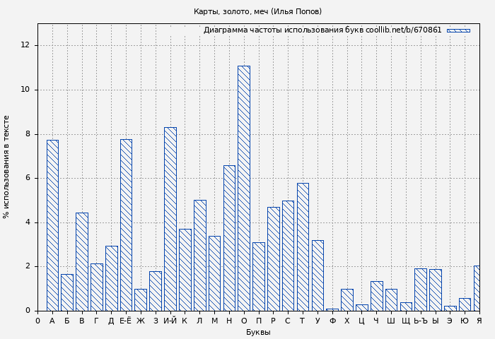 Диаграма использования букв книги № 670861: Карты, золото, меч (Илья Попов)