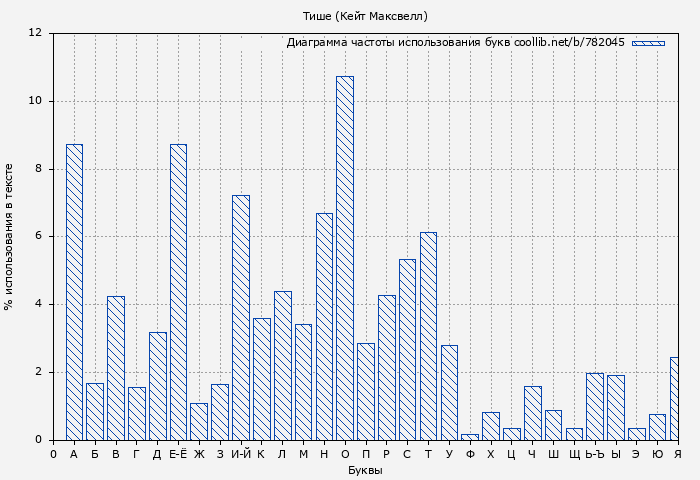 Диаграма использования букв книги № 782045: Тише (Кейт Максвелл)