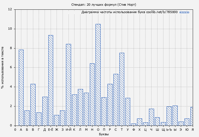 Диаграма использования букв книги № 785000: Стендап: 20 лучших формул (Стив Норт)
