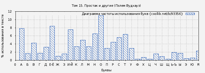 Диаграма использования букв книги № 93356: Том 15. Простак и другие (Пэлем Вудхауз)
