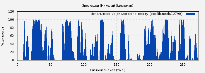 Использование диалогов по тексту книги № 12790: Зверюшки (Николай Эдельман)