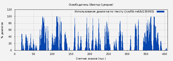 Использование диалогов по тексту книги № 139383: Освободитель (Виктор Суворов)
