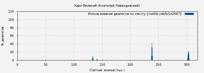 Использование диалогов по тексту книги № 142667: Карл Великий (Анатолий Левандовский)