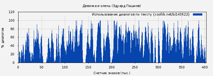 Использование диалогов по тексту книги № 143622: Девочка и олень (Эдуард Пашнев)