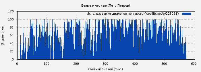 Использование диалогов по тексту книги № 223091: Белые и черные (Петр Петров)