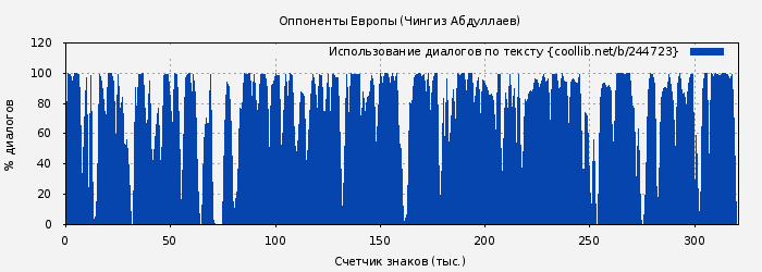 Использование диалогов по тексту книги № 244723: Оппоненты Европы (Чингиз Абдуллаев)