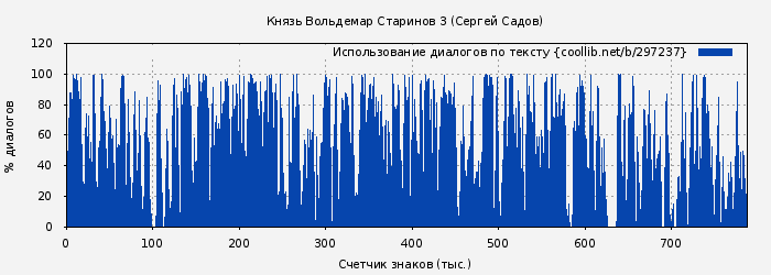 Использование диалогов по тексту книги № 297237: Князь Вольдемар Старинов 3 (Сергей Садов)