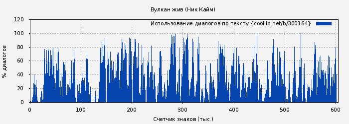 Использование диалогов по тексту книги № 300164: Вулкан жив (Ник Кайм)
