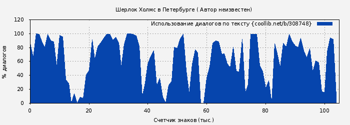 Использование диалогов по тексту книги № 308748: Шерлок Холмс в Петербурге ( Автор неизвестен)