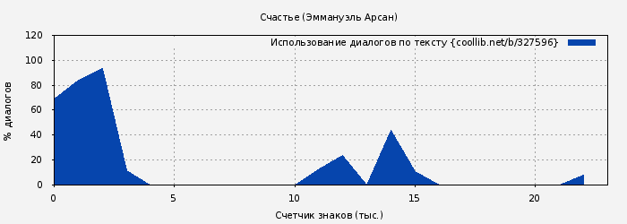 Использование диалогов по тексту книги № 327596: Счастье (Эммануэль Арсан)