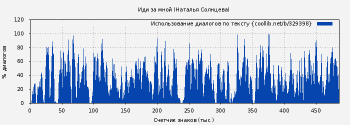Использование диалогов по тексту книги № 329398: Иди за мной (Наталья Солнцева)