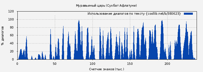 Использование диалогов по тексту книги № 380623: Муравьиный царь (Сухбат Афлатуни)