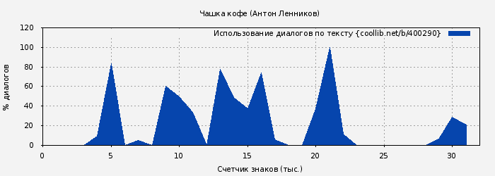 Использование диалогов по тексту книги № 400290: Чашка кофе (Антон Ленников)