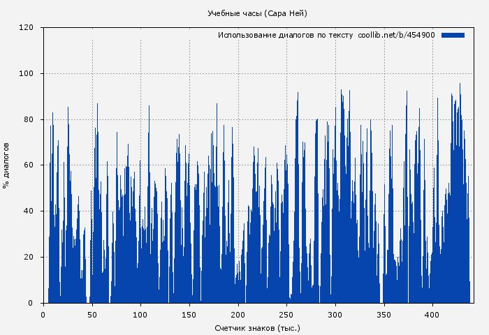 Использование диалогов по тексту книги № 454900: Учебные часы (Сара Ней)