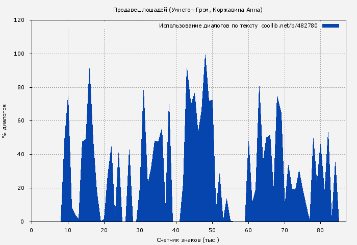 Использование диалогов по тексту книги № 482780: Продавец лошадей (Уинстон Грэм)