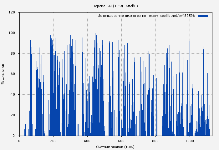 Использование диалогов по тексту книги № 487596: Церемонии (Т.Е.Д. Клайн)