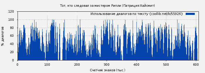 Использование диалогов по тексту книги № 55926: Тот, кто следовал за мистером Рипли (Патриция Хайсмит)