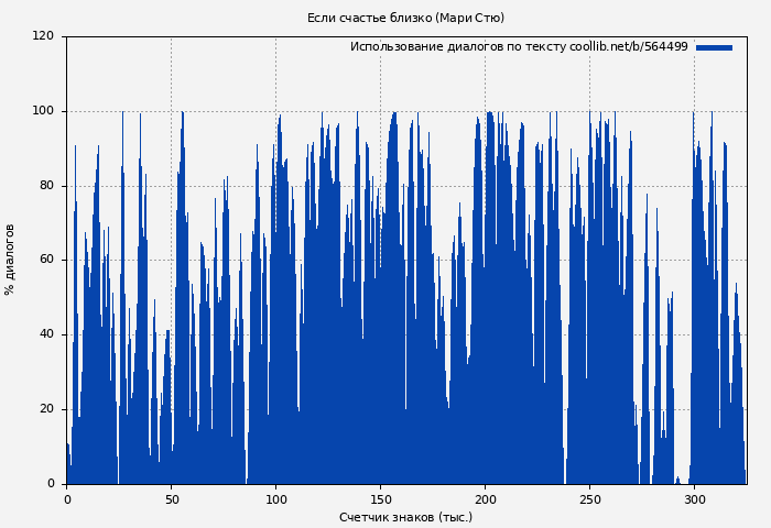 Использование диалогов по тексту книги № 564499: Если счастье близко (Мари Стю)