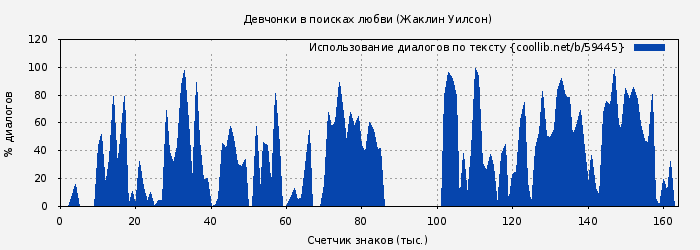 Использование диалогов по тексту книги № 59445: Девчонки в поисках любви (Жаклин Уилсон)