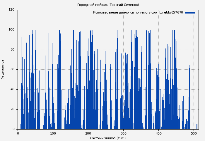Использование диалогов по тексту книги № 657670: Городской пейзаж (Георгий Семенов)