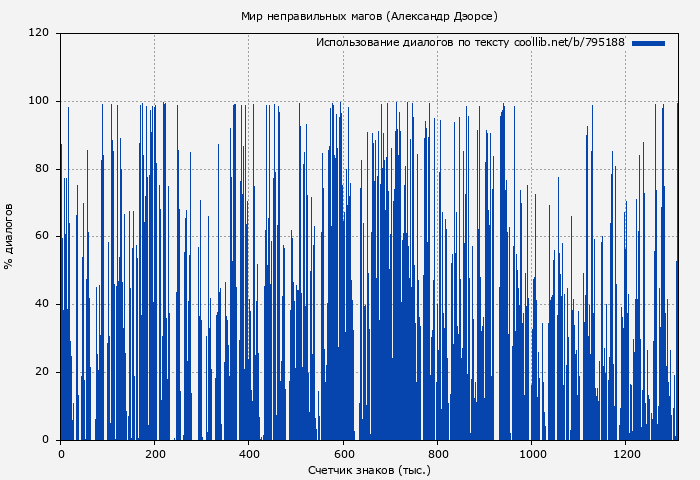 Использование диалогов по тексту книги № 795188: Мир неправильных магов (Александр Дэорсе)