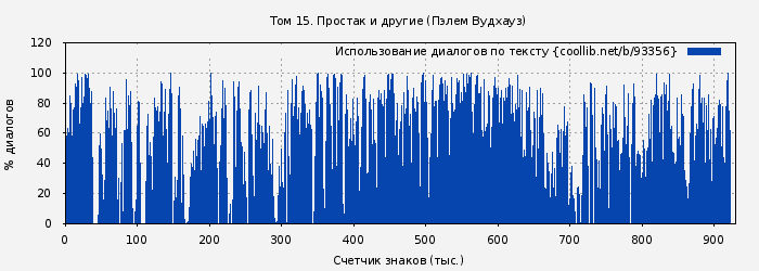 Использование диалогов по тексту книги № 93356: Том 15. Простак и другие (Пэлем Вудхауз)