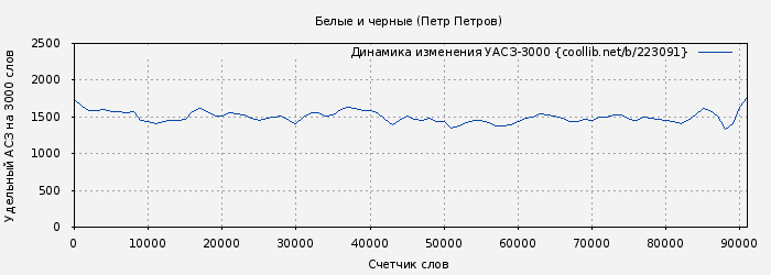 Удельный АСЗ-3000 книги № 223091: Белые и черные (Петр Петров)