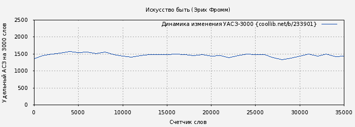 Удельный АСЗ-3000 книги № 233901: Искусство быть (Эрих Фромм)