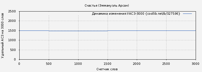 Удельный АСЗ-3000 книги № 327596: Счастье (Эммануэль Арсан)