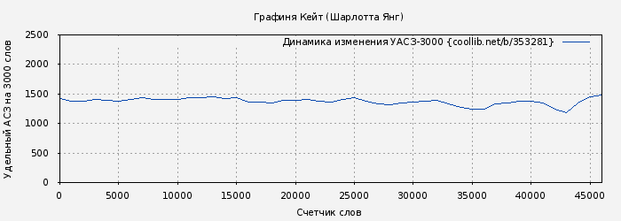Удельный АСЗ-3000 книги № 353281: Графиня Кейт (Шарлотта Янг)