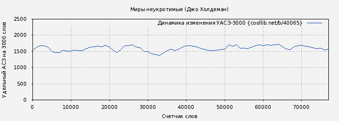 Удельный АСЗ-3000 книги № 40065: Миры неукротимые (Джо Холдеман)