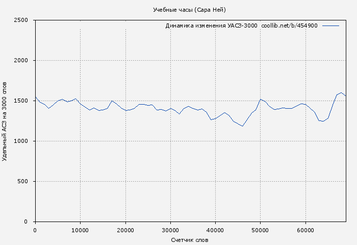 Удельный АСЗ-3000 книги № 454900: Учебные часы (Сара Ней)