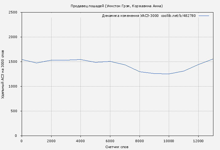 Удельный АСЗ-3000 книги № 482780: Продавец лошадей (Уинстон Грэм)