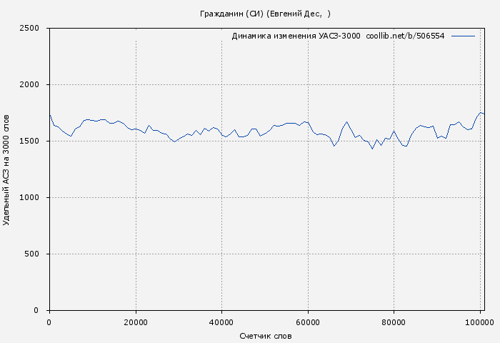 Удельный АСЗ-3000 книги № 506554: Гражданин (СИ) (Евгений Дес)