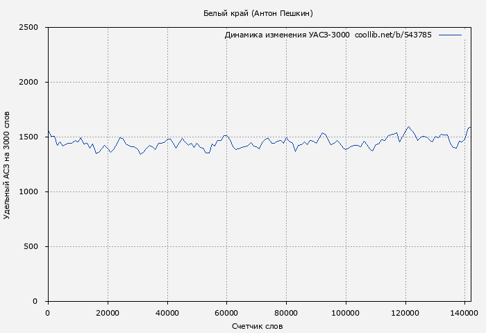 Удельный АСЗ-3000 книги № 543785: Белый край (Антон Пешкин)